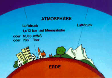 Luftdruck